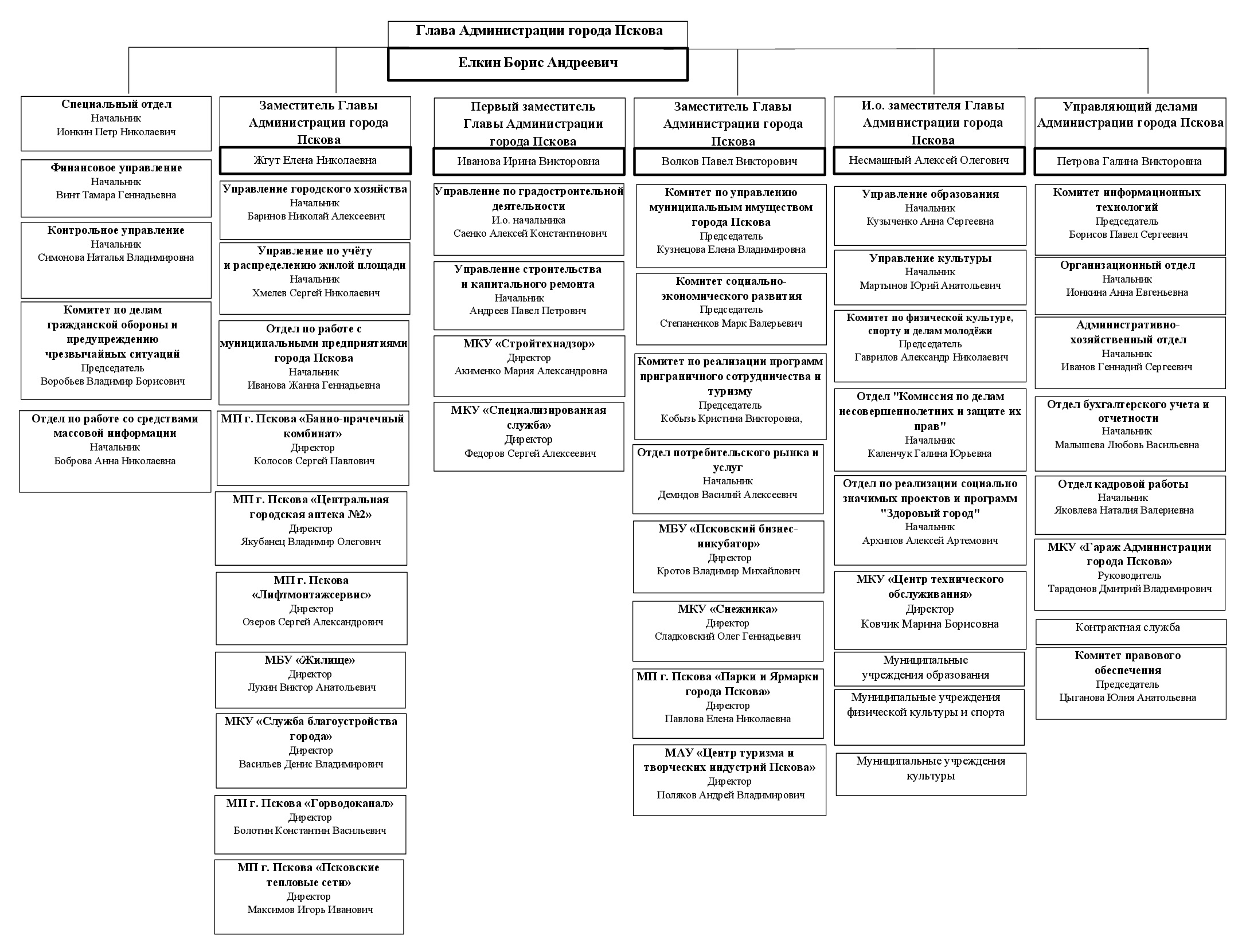 Структура администрации Сочи схема